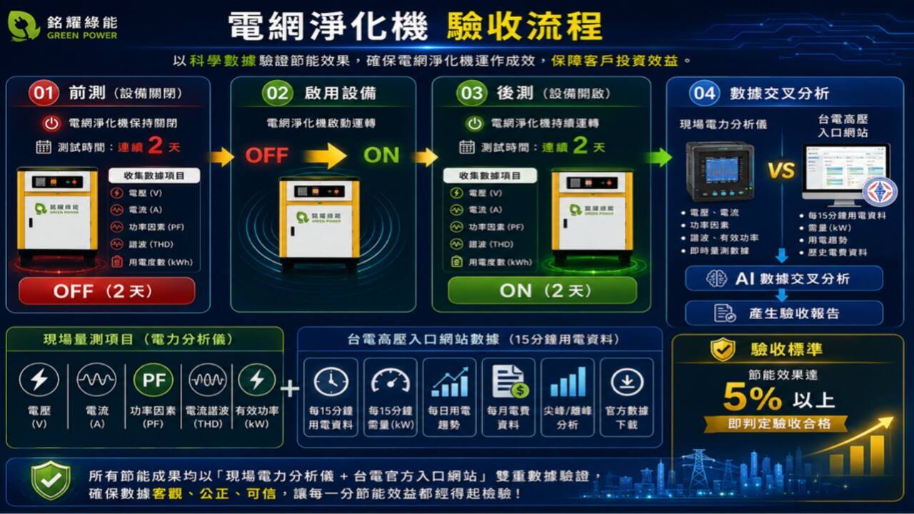 電網淨化機｜產品簡介第 3 頁